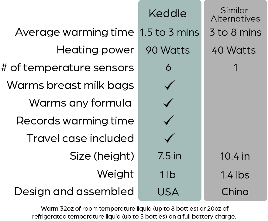 BisbeeBaby Keddle is faster, lighter, smaller and smarter compared to similar portable bottle warmers. The Keddle is the only portable bottle design, assembled and patented in the US.
